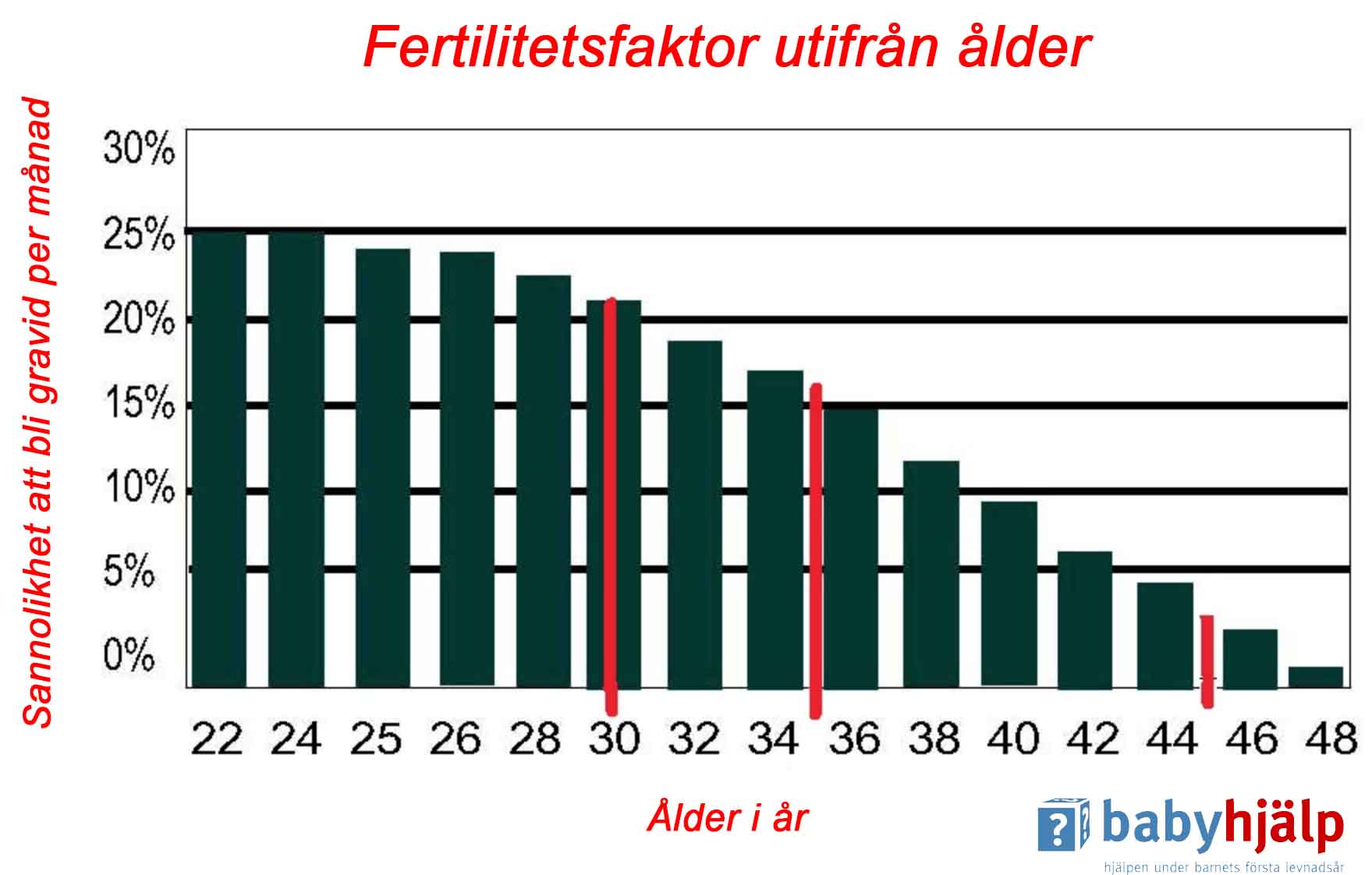 Hur långt efter missfall kan man bli gravid